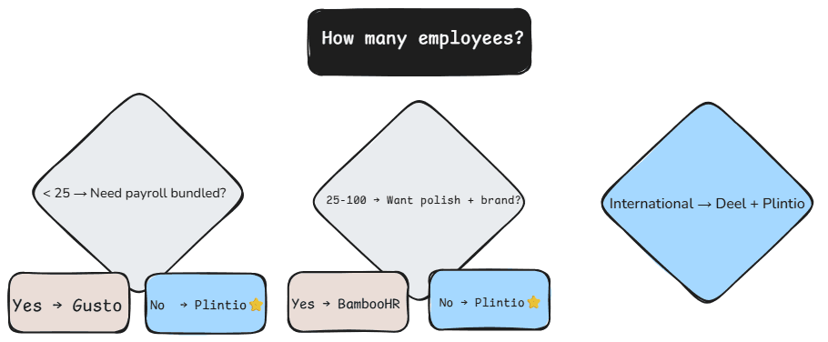 Decision flowchart for choosing employee management software for small business