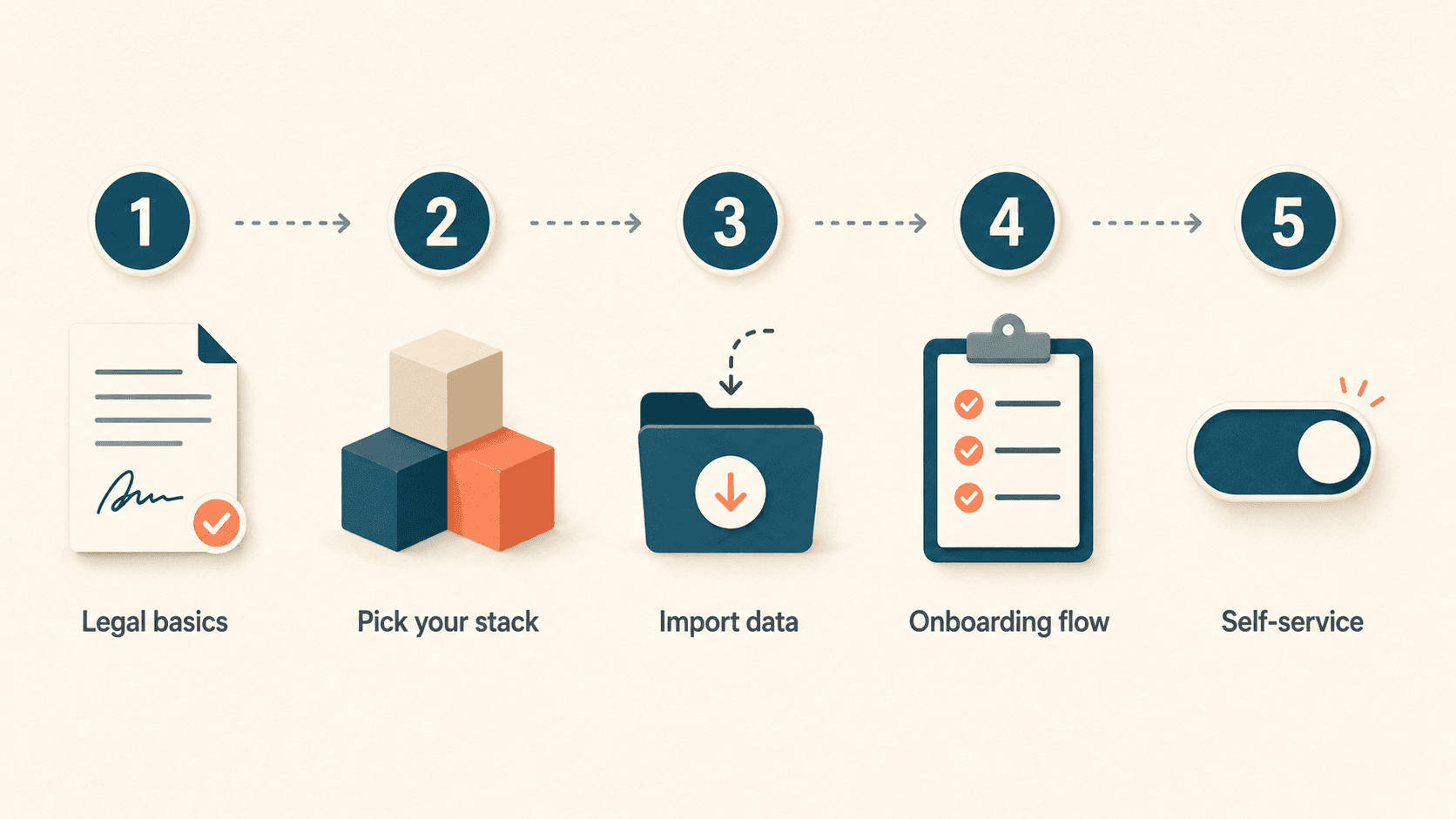 Five-step flowchart for setting up HR at a startup from scratch